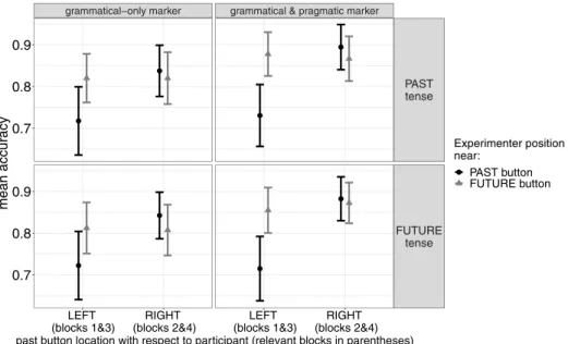 Figure  5 . Mean accuracy rate (with 95% confidence intervals) in experiment 2 (Pomak) in relation to the various experimental manipulations: the location of the past-corresponding button with respect to participants (x-axis); NPs where temporal reference 