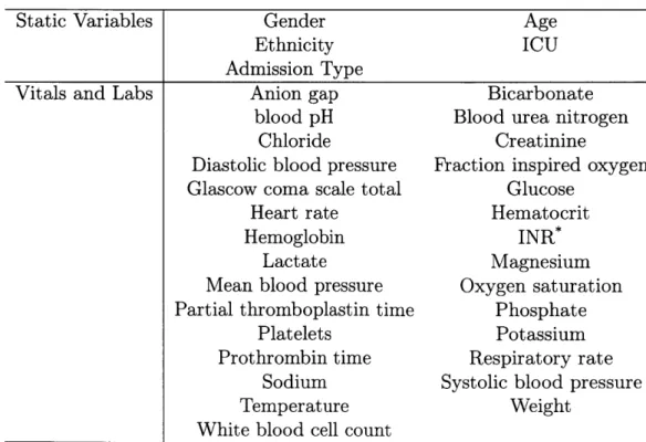 Table  4.1:  Variables