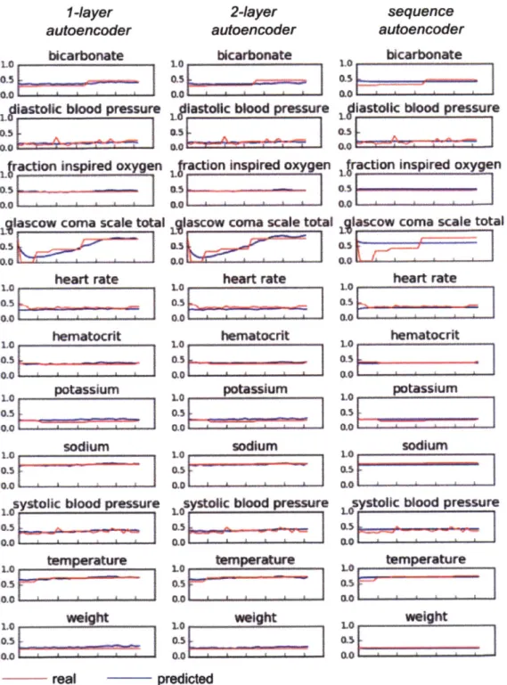Figure  5-3:  Examples  of  feature  reconstructions  for  a  single  patient  for  an interval  of 32  hours