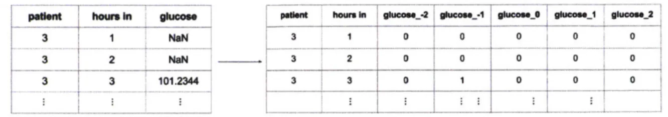 Figure 6-1:  Converting  data from  continuous  timeseries format  to discrete  "physiolog- "physiolog-ical  words."  The  numeric  values  are first  z-scored  and  rounded,  and  then  each z-score is  made  into  its  own  category