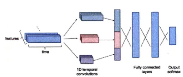 Figure  6-3:  Schematics  of  LSTM  and  CNN  model  architectures.