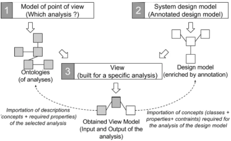 Figure 6 below depicts the defined methodology. This triptych describes what a system or model analysis is