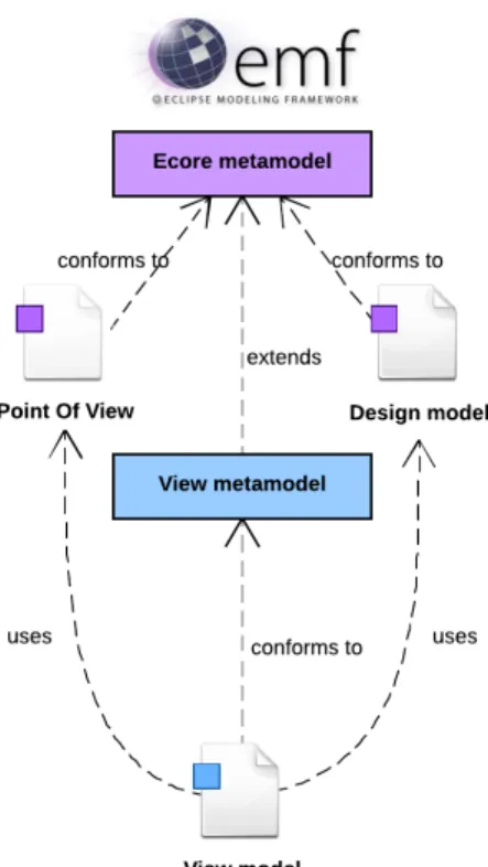 Figure 8: Implementation of the solution with Eclipse EMF.