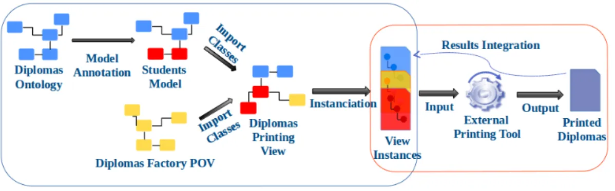 Figure 8 describes the overall architecture of our implementation. The view meta-model is defined and the editors for the construction of a specific analysis view are generated