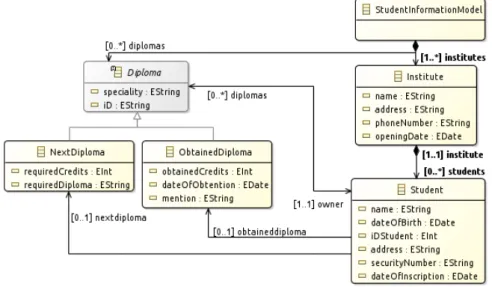 Figure 11: Overview of the student information system model.