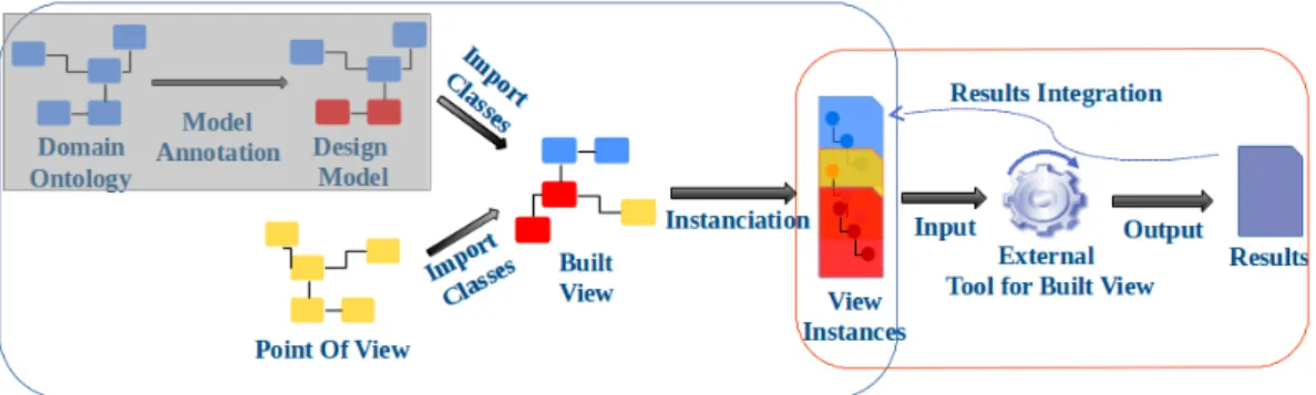 Figure 1: General framework for design and analysis of design models.