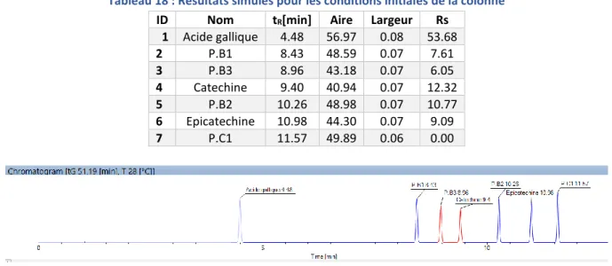 Tableau 18 : Résultats simulés pour les conditions initiales de la colonne  ID   Nom   t R [min]   Aire   Largeur  Rs  