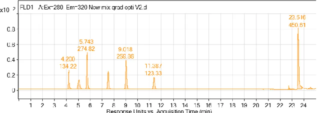 Figure 24 : FLD (Ex 280 nm et Em 320 nm) Séparation mélange de standard aux conditions optimales  La Rs critique est de 10.1 soit une différence de 0.3 (3%) par rapport à la simulation Drylab
