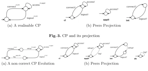 Figure 4b shows the four peers obtained by projection. This set of peers seems to respect the behaviour speciﬁed in the conversation protocol, yet this is diﬃcult to be sure using only visual analysis, even for such a simple example.