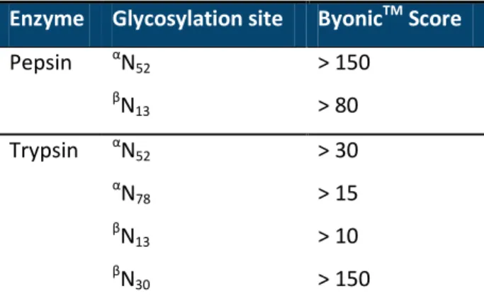 Table 1. Byonic TM  score threshold used for the validation of the glycopeptide identification