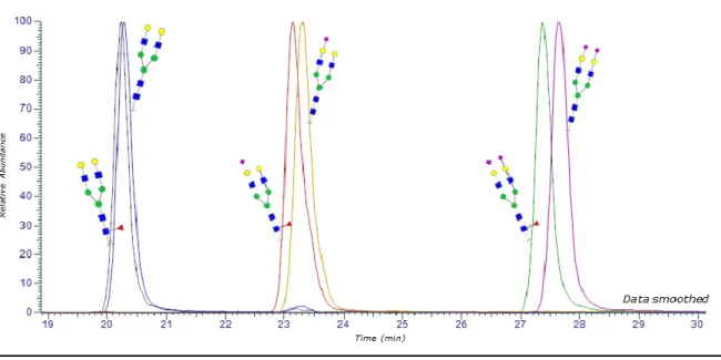 Figure 1. Extracted Ion Chromatograms of glycoforms of CRPIN 13 ATLAVEK sequence ( β N 13 ) produced  from r-hCG digestion with T-IMER and analysis by LC-MS/MS exhibiting the influence of sialic acids 