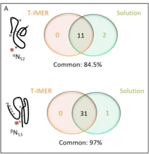 Figure 3. Comparison of the numbers of N-glycans identified on a specific glycosylation site after the  digestion of r-hCG with trypsin-based IMER and in solution