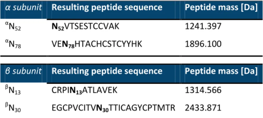 Table S.1. In silico simulation of the expected glycopeptides from human hCG for a digestion with  trypsin