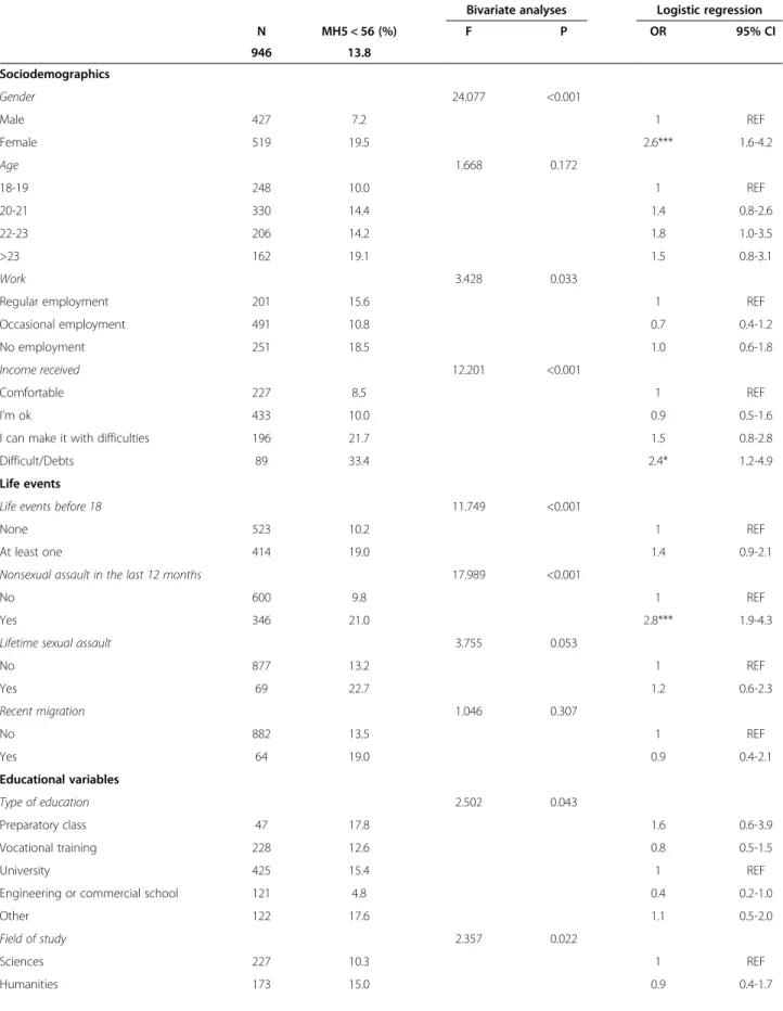 Table 1 Bivariate analyses and multivariate analyses of life events and sociodemographic, educational and social factors in students