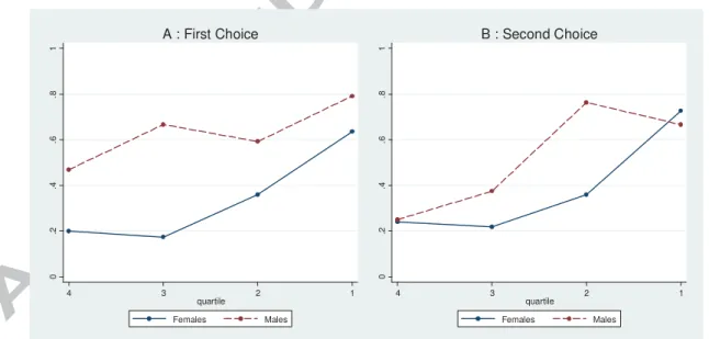 Figure 3: Frequency of tournament entry in choice games conditional on  performance in the exogenous tournament game 