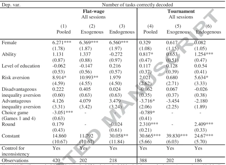 Table 1: Determinants of performance under both compensation schemes 