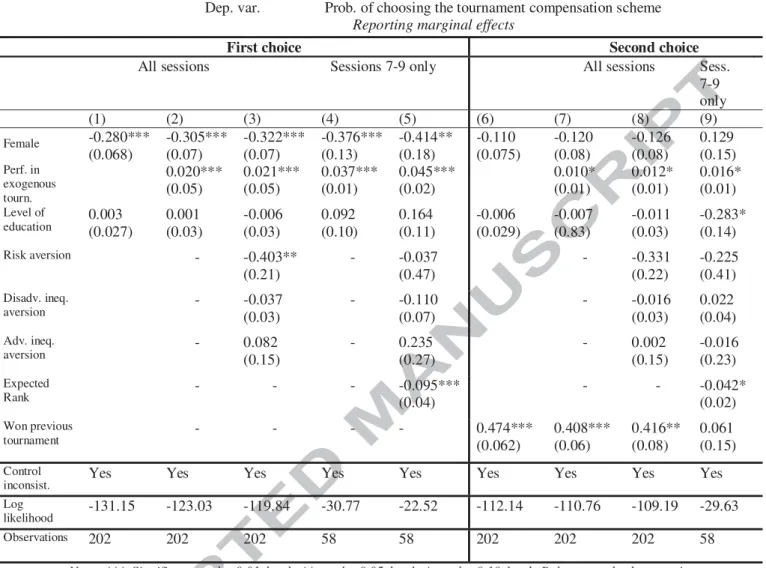 Table 2: Determinants of tournament scheme choice (probit models) 