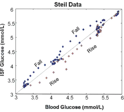 Figure  3-5:  The  same  data  as  Fig.  3-4,  with  the  ISF  glucose  concentrations  plotted against  the  corresponding  blood  glucose  concentrations.