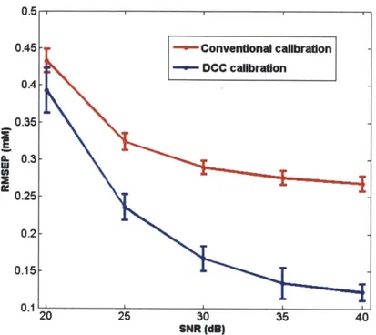 Figure  3-9:  RMSEP  obtained  for  conventional  (red)  and  DCC  (blue)  calibration models,  applied  to the  simulated  data set,  as  a function  of increasing  SNR