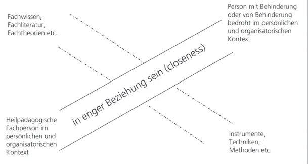 Abbildung 1: Beziehungskompetenz-Modell (in Anlehnung an Welter-Enderlin &amp; Hildenbrand, 2004)