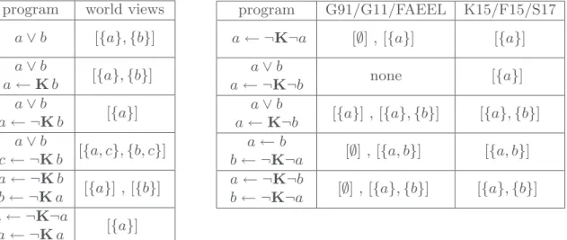 Fig. 1. On the left, examples where G91, G11, K15, F15, S17 and FAEEL agree. On the right, examples where FAEEL/G91/G11 differ from K15/F15/S17.