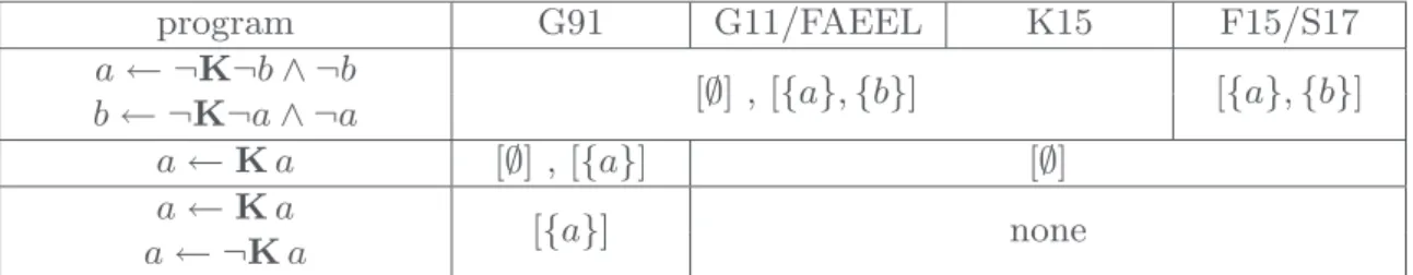 Fig. 2. Examples splitting different semantics. Examples 6 and 9 in the paper can be used to further split FAEEL and G11.