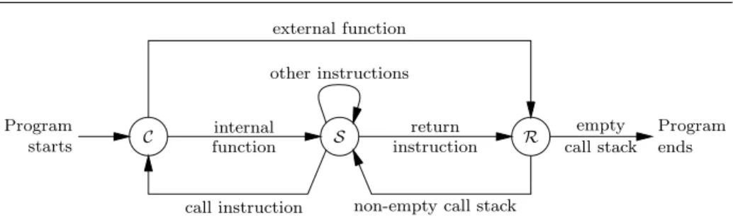 Fig. 3 Transitions between the three kinds of program states.