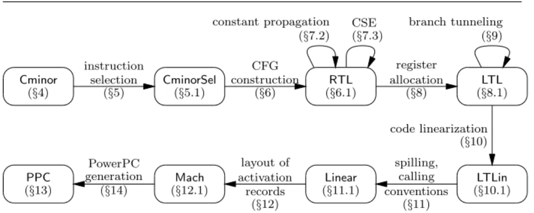 Fig. 1 The passes and intermediate languages of Compcert.