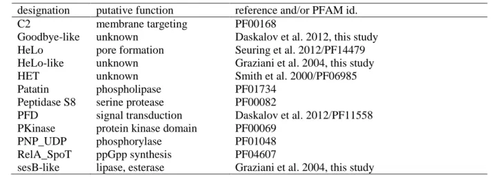 Table 1. List of the 12 annotations classes retained for the N-terminal domains of fungal NLRs 