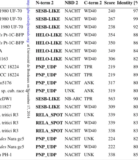 Table 2. Pairs of NLRs with highly homologous NOD domains and distinct N-terminal domains 