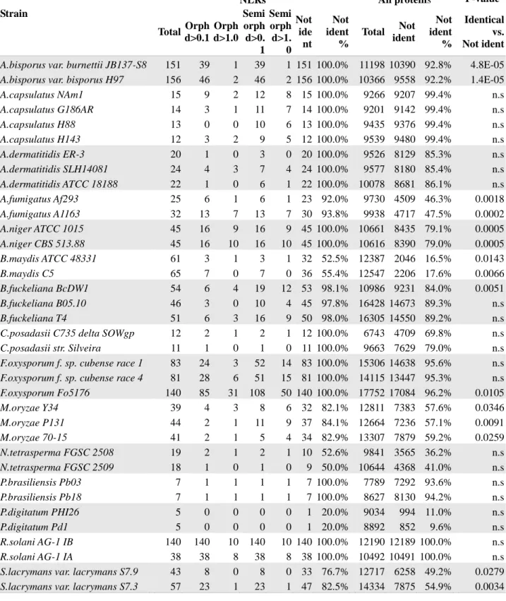 Table 3. Polymorphism of NLR-like proteins in different strains from the same species 