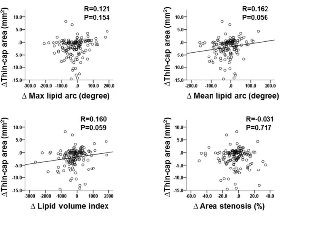 Figure S3. Correlation between the change of thin-cap area and changes of other plaque morphologies