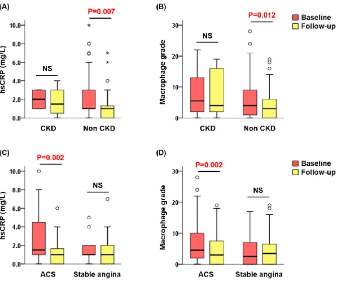 Figure S4. Change of inflammation status accoding to baseline clinical presentation. CKD patients failed to show significant  reduction in hsCRP and macrophage grade at follow-up (A, B)