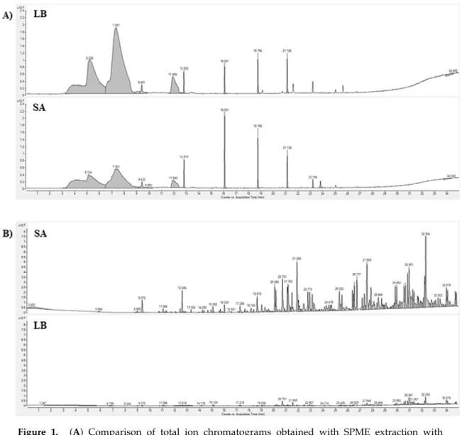 Figure 1. (A) Comparison of total ion chromatograms obtained with SPME extraction with  CAR/PDMS phase