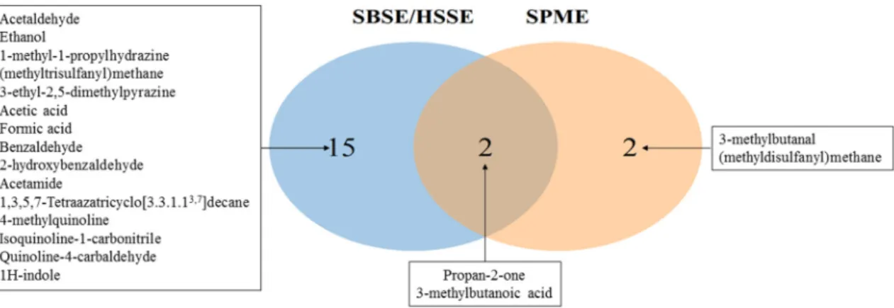 Figure 2 represents the distribution of the number of volatile/semi-volatile compounds extracted in S