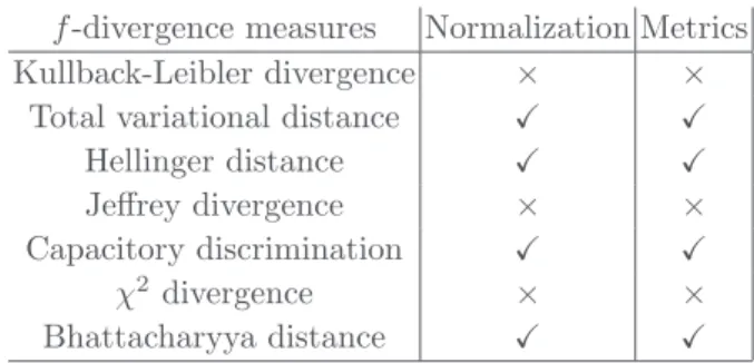 Table 2: Overview of properties of f -divergence measures.