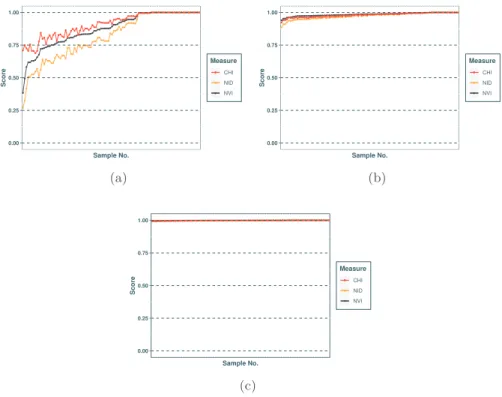 Figure 1: Similarity between 100 random partitions and a ground truth ordered by increasing order of NVI, where K gt = 5, K part = 5 for N = 10 (a), N = 100 (b) and N = 1000 (c).