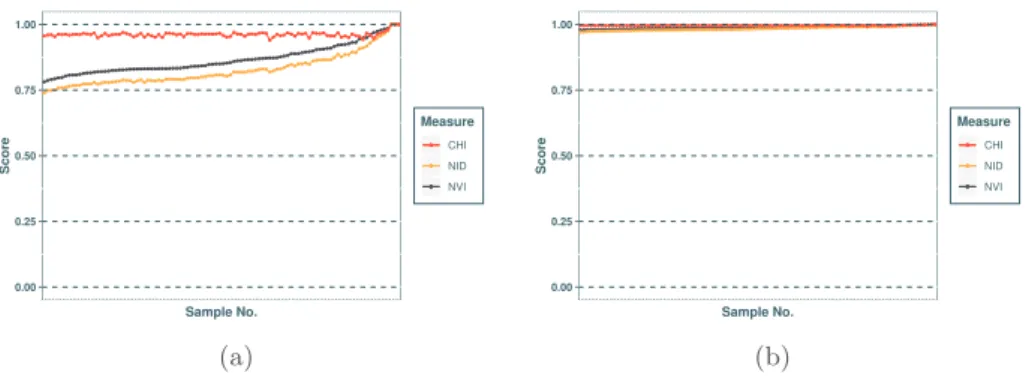 Figure 2: Similarity between 100 partitions with random number of communities from the range [1, 50] and the ground truth ordered by increasing order of NVI, where K gt = 5 for N = 100 (a) and N = 1000 (b).