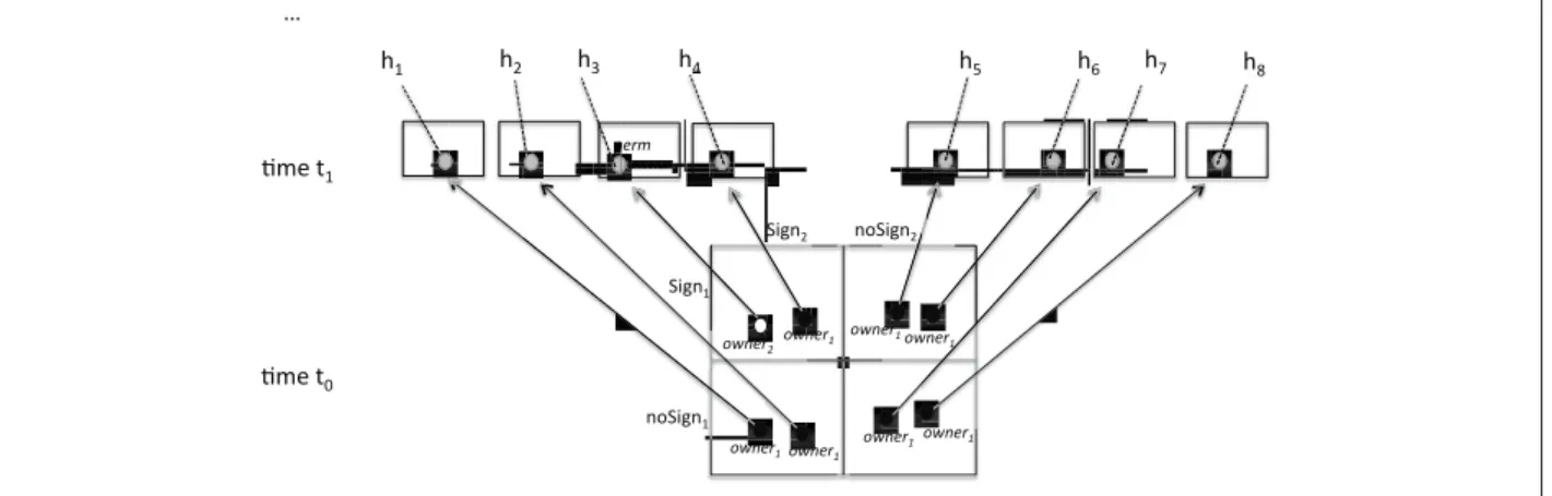 Figure 1 illustrates the semantics of the logic STIT-P with the aid of a concrete example where two agents 1 (the seller) and 2 (the buyer) sign a contract