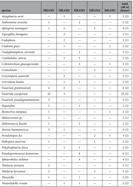 Table 1.   Species distribution of Het-s-related motifs.