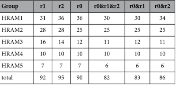 Table 2.   Clustering of r0, r1 and 2 sequences into main groups at PAM130 and number of cases when  r0 sequences are in the same group as their cognate r1 or/and r2.