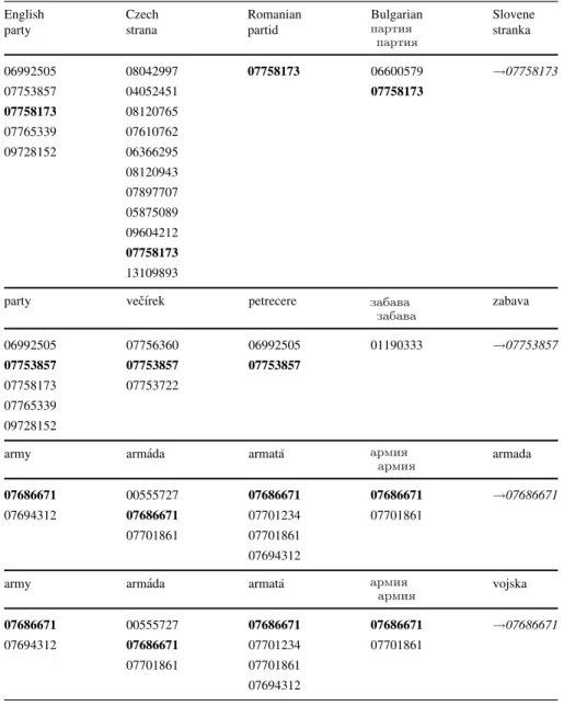 Table 3 Example of lexical disambiguation based on multilingual word-alignment from a parallel corpus