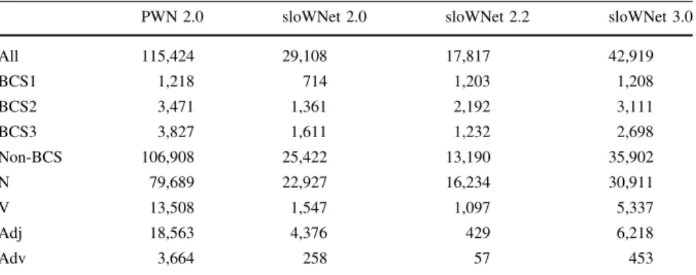 Table 4 Quantitative data about the number of non-empty synsets within the different sloWNet versions, and a comparison with PWN 2.0