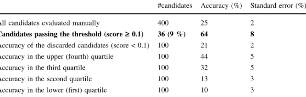 Table 6 Manual evaluation of 400 (literal, synset) candidates generated during the extension step and manual evaluation of the candidates that were added to sloWNet, out of which 36 (9 %) passed the threshold (score  0.1)