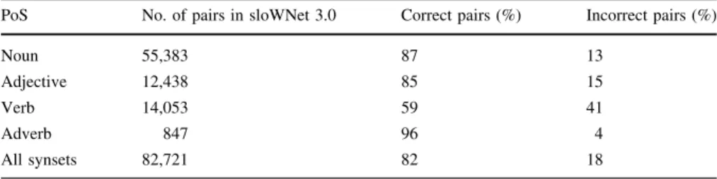 Table 7 Results of the manual evaluation of the extended sloWNet (version 3.0)