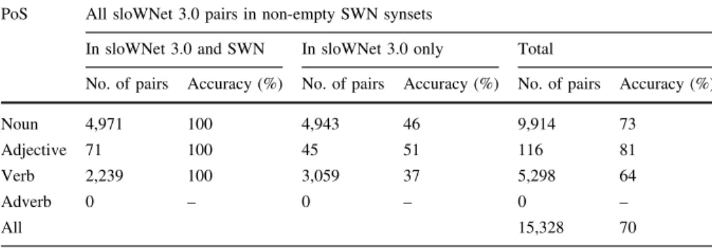 Table 9 details our results w.r.t. SWN from a recall-oriented perspective. It is difficult to interpret these results because they are computed only on BCS synsets, which contain literals that in general display a higher degree of polysemy (e.g.
