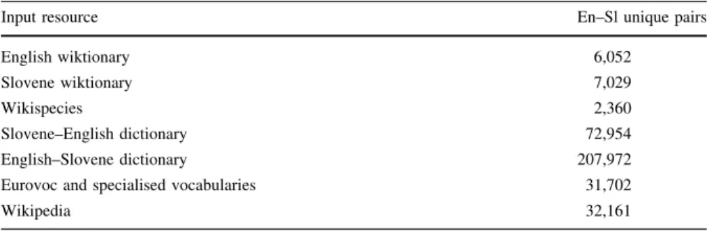 Table 1 Quantitative information about the bilingual English–Slovene lexicons extracted from various available structured and semi-structured sources