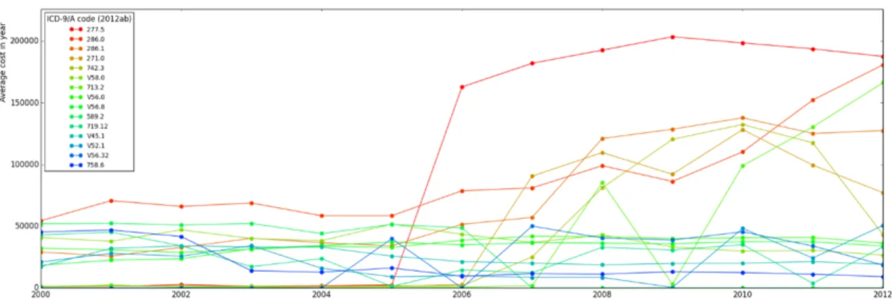 Figure 3-6: Top 15 most expensive outpatient billing codes on average, 2000-2012