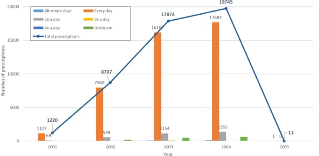 Figure 5-1: Rofecoxib outpatient prescription frequency