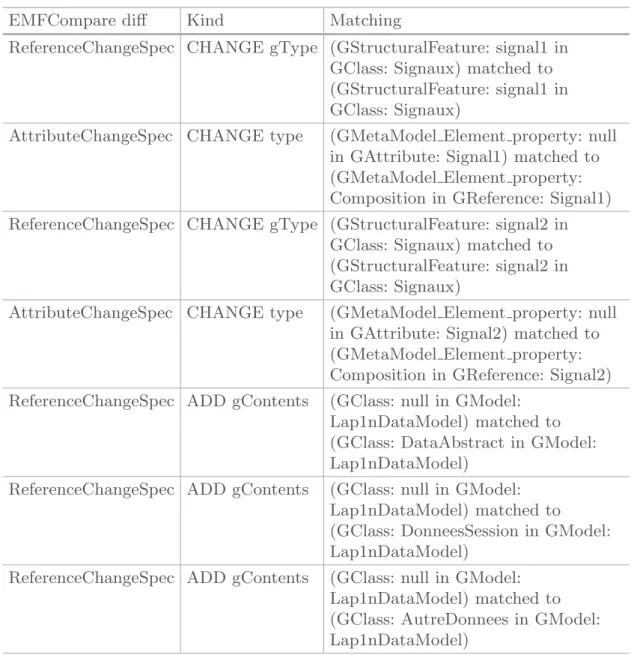 Table 1. Syntactic comparison results between two data models obtained by EMF compare customization.